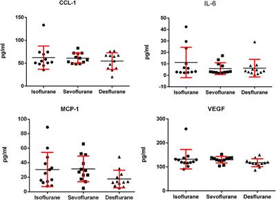 No Difference Among Inhaled Anesthetics on the Growth and Metastasis of Murine 4T1 Breast Cancers in a Mouse Model of Spontaneous Metastasis